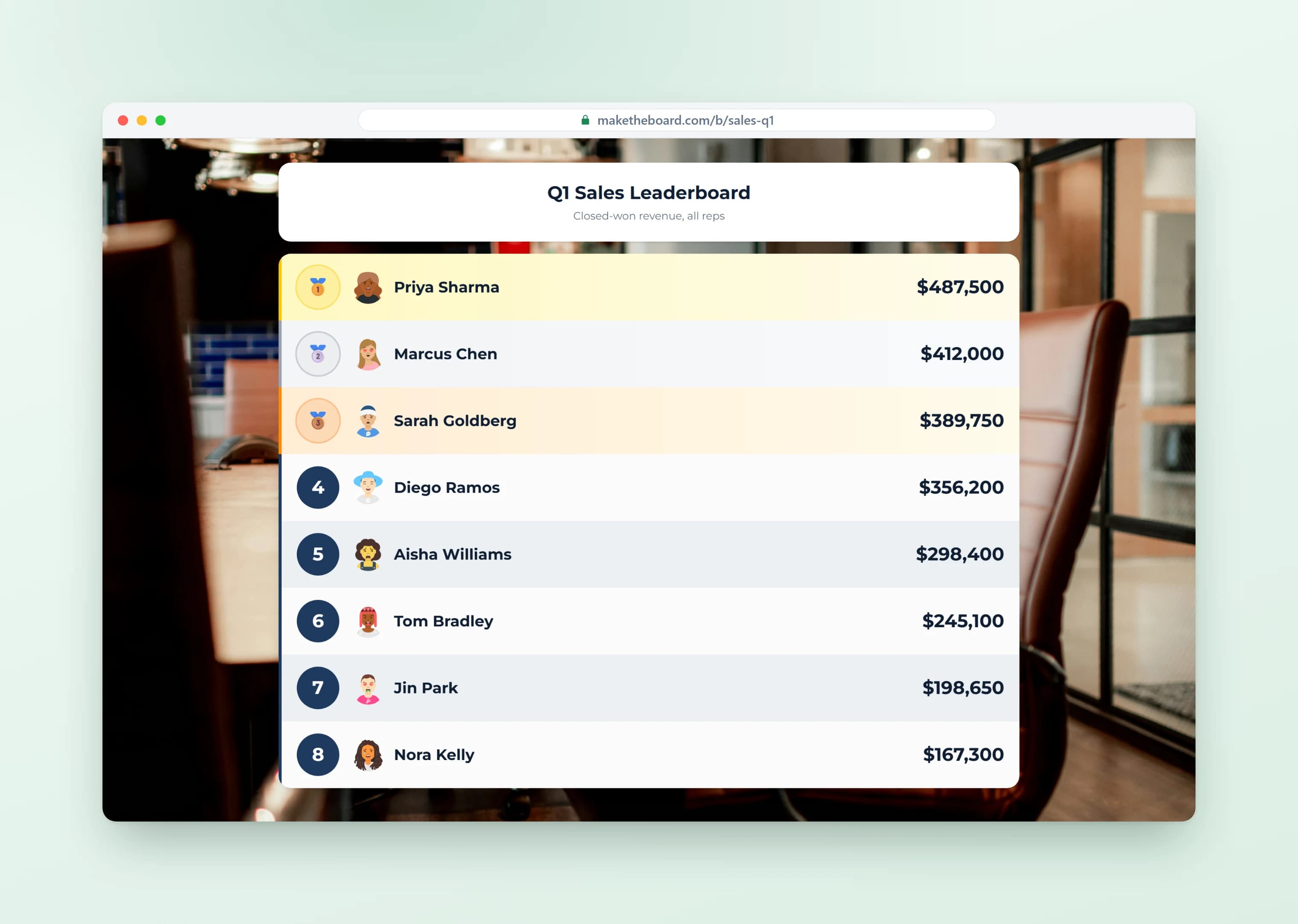 Sales leaderboard ranking reps by revenue