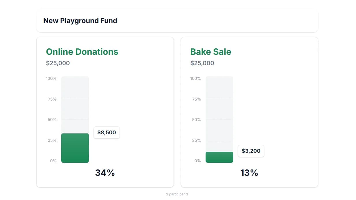 Fundraising thermometer showing donation progress